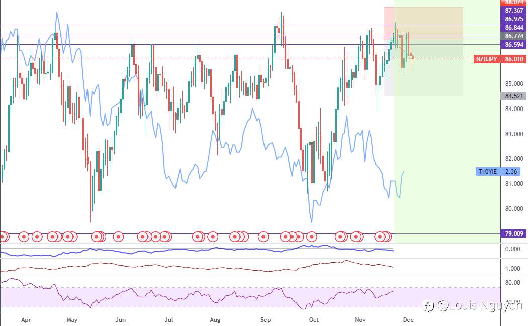 NZDJPY 5/12