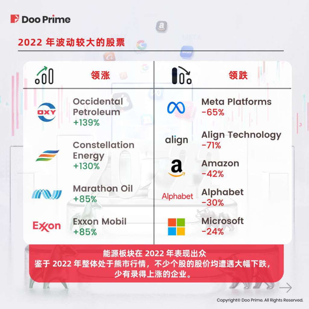 实用教程 | 回顾过往，布局未来：2022 年证券走势