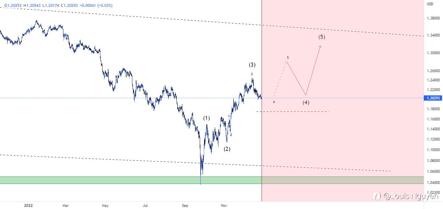 GBPUSD 28/12