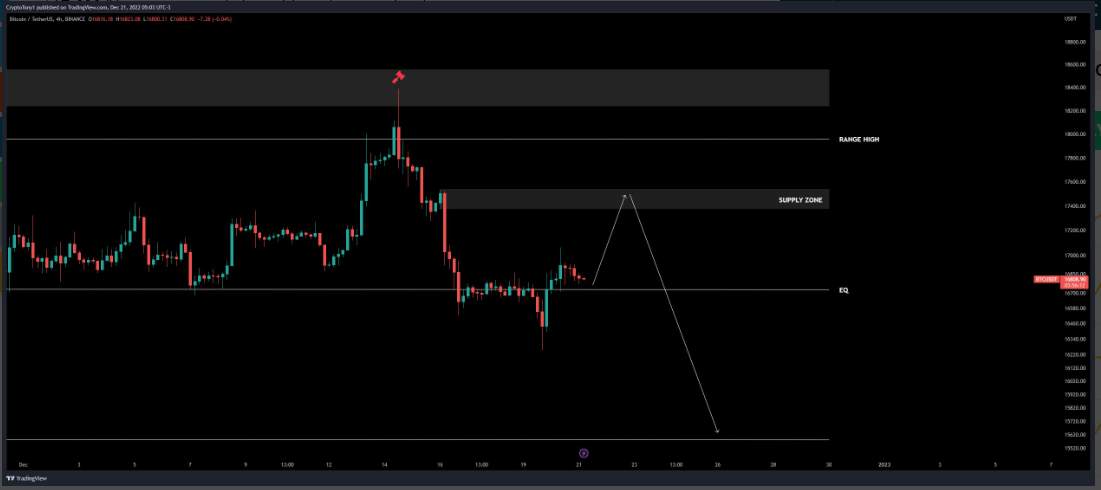 Giá coin hôm nay 22/12: Bitcoin tiếp tục bám sát $ 16.800, altcoin đi ngang trong khi Chứng khoán Mỹ tăng phiên thứ 2 liên tiếp