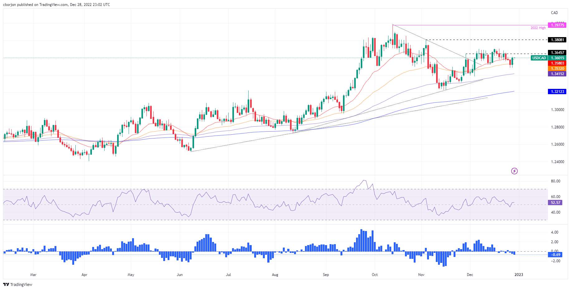 Phân tích giá USD/CAD: Mô hình nến nhấn chìm tăng xuất hiện khi người mua hướng tới mức 1,3700