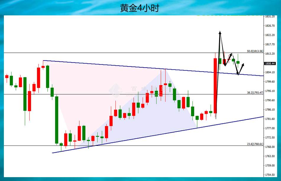 黄金大涨40点后，今天利率决议再涨40点？