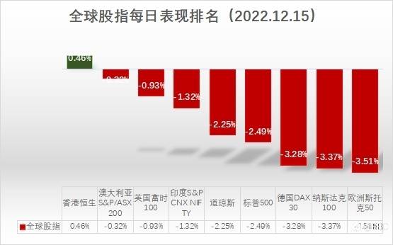 EBC环球焦点丨美国11月零售数据爆冷，道指录得三个月来最大单日跌幅