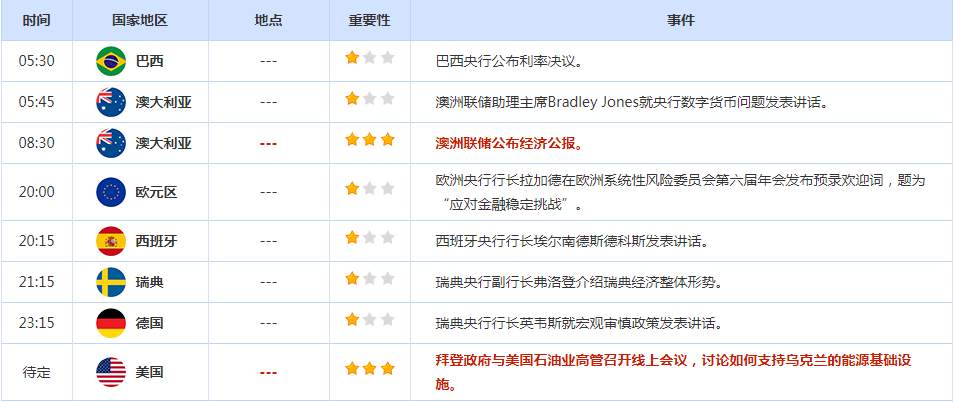 CWG资讯：因担忧美国经济衰退，美元反弹乏力后回落整理；美国10年期国债收益率降至近三个月最低，金价上涨近1%