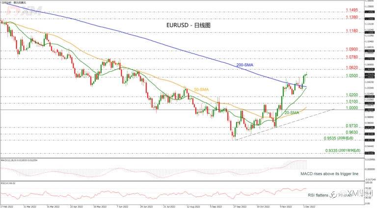 技术分析 – EURUSD突破1.0500，前景看涨