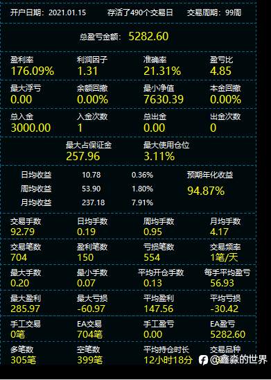 高盈亏比策略,盈亏比4.85,98周盈利176%(社区34号账户)2022-12-01--鑫淼的世界