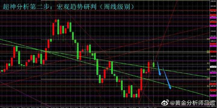 ​（黄金分析师吕超）靴子落地金价大跌，黄金空头强势归来