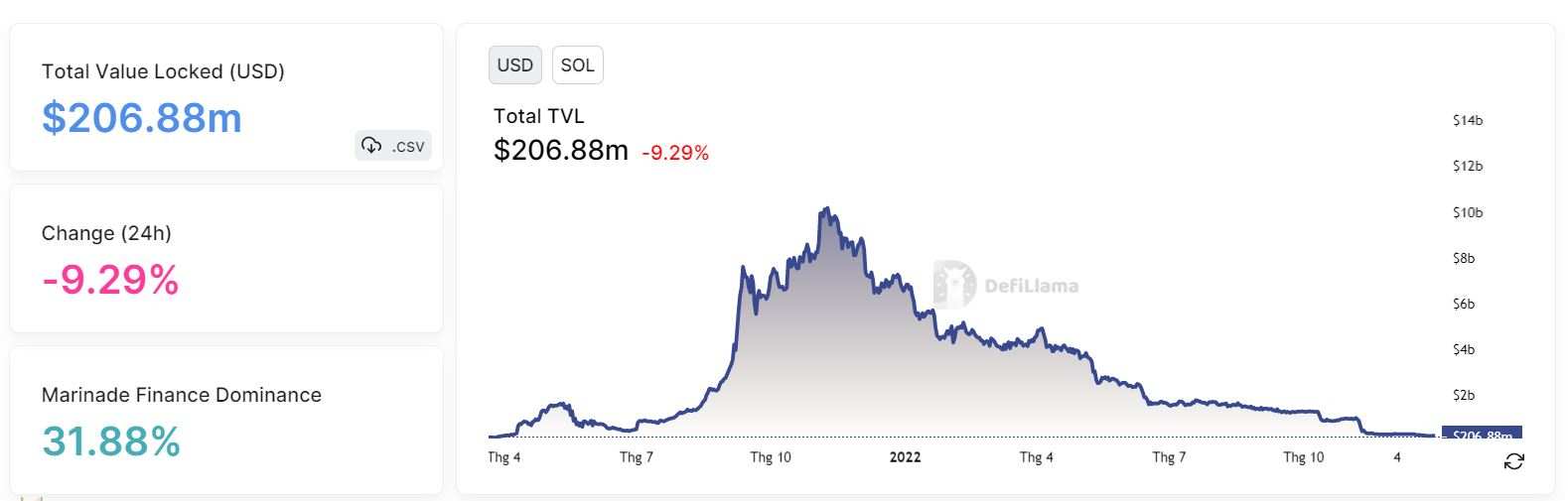 Giá SOL phục hồi từ mức đáy 2 năm nhờ được Vitalik Buterin “lạc quan về tương lai”