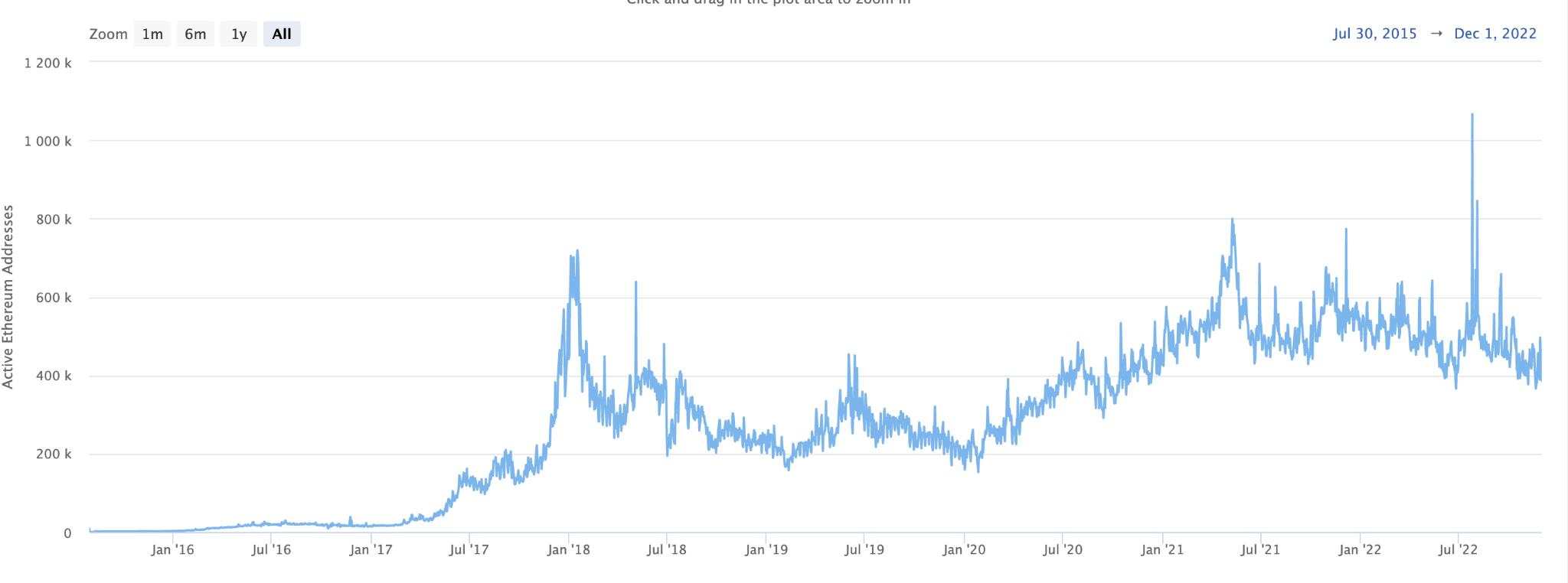 Nhìn lại Ethereum của năm 2022: Duy trì vị thế top 1 bất chấp thị trường khó khăn!