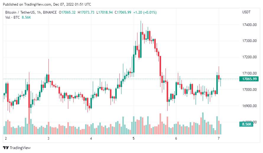 Giá Coin hôm nay 07/12: Bitcoin bám chặt $ 17.000, altcoin đi ngang khi chứng khoán Mỹ tiếp tục giảm điểm trong phiên thứ 4 liên tiếp