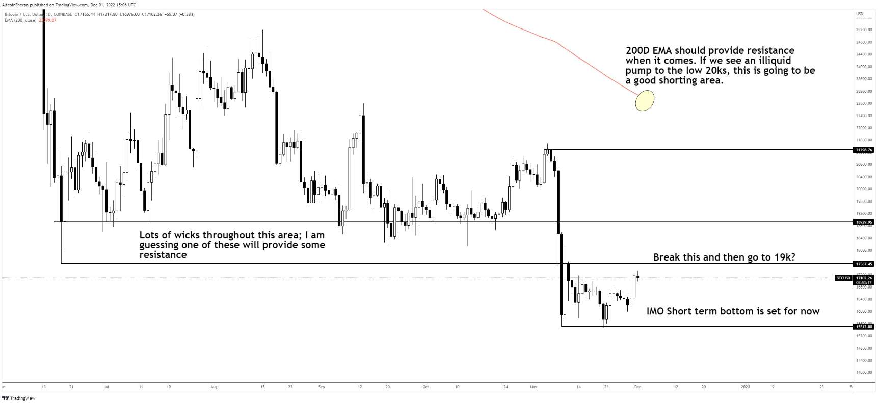 Đây là vùng giá tốt để short Bitcoin, theo TOP nhà phân tích