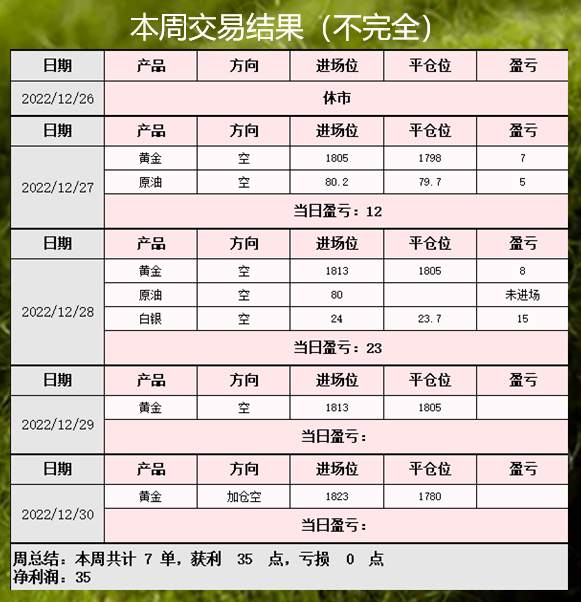 2022年最后一笔黄金交易，看一波像样的下跌