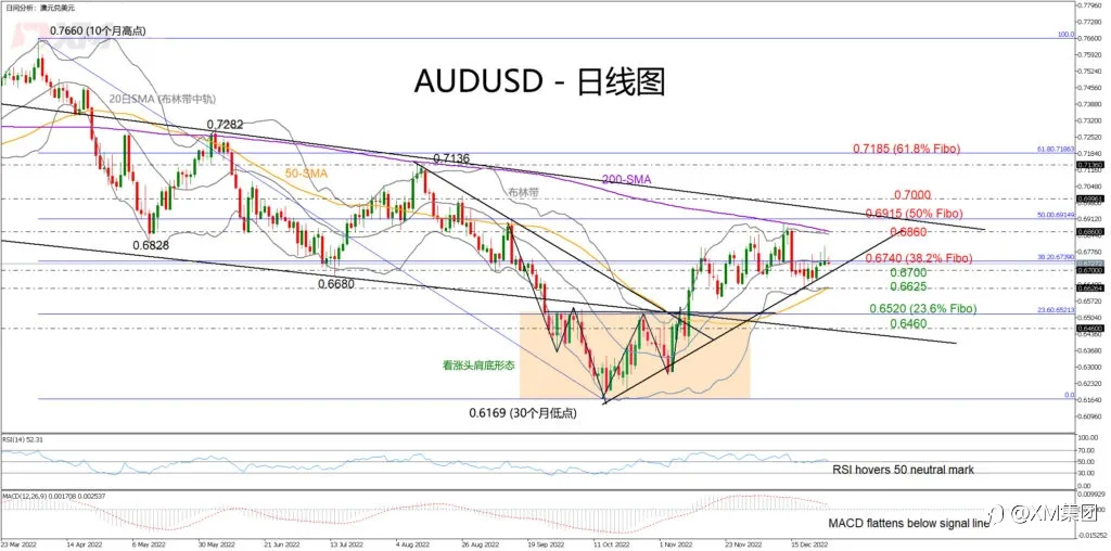 技术分析 – AUDUSD多头测试熟悉阻力位