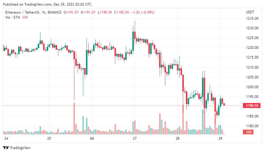 Giá Coin hôm nay 29/12: Bitcoin tiến sát $ 16.500, altcoin rực lửa khi chứng khoán Mỹ giảm mạnh trong tuần giao dịch cuối cùng của 2022