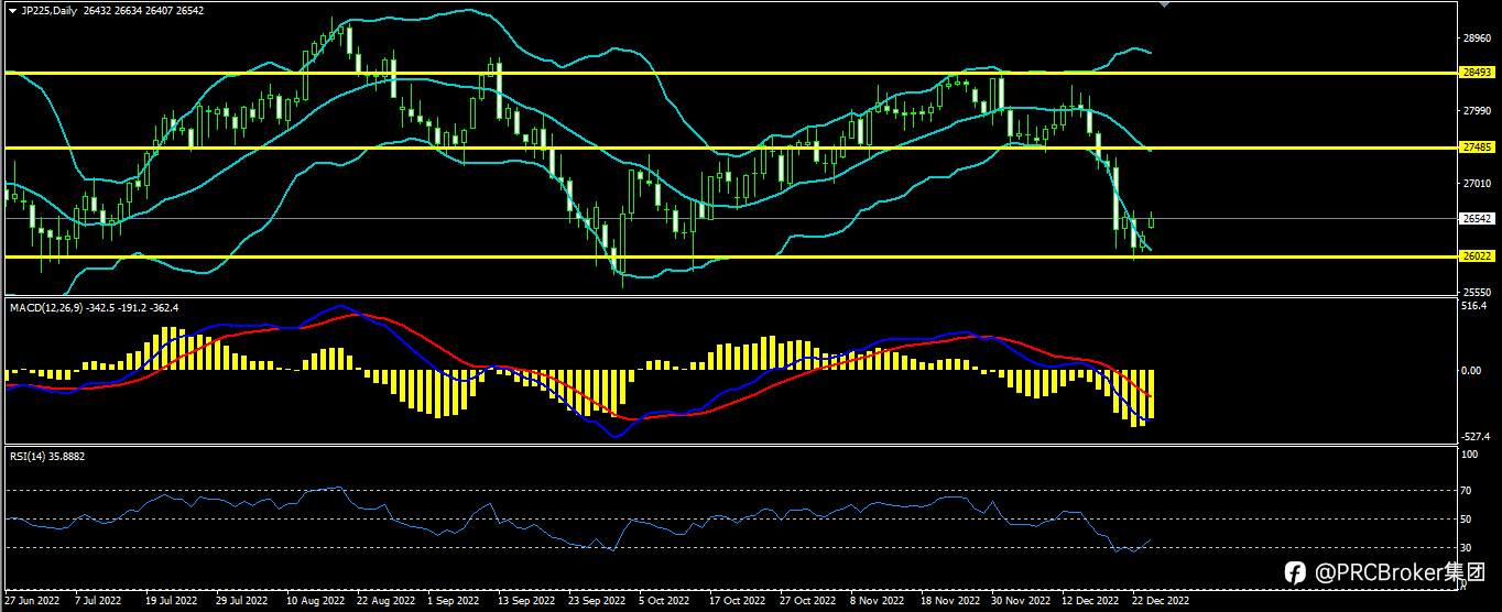 PRCBroker：20221227今日汇评