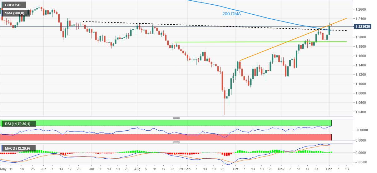 Phân tích giá GBP/USD: Việc bị từ chối khỏi đường kháng cự chính sẽ gặp hợp lưu của mức hỗ trợ tại 1,2150