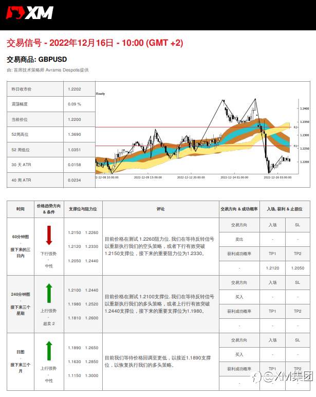 12/16 交易信号 - GBPUSD