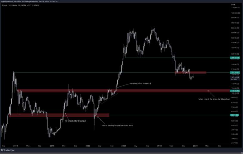 Giá Coin hôm nay 20/12: Bitcoin về quanh $ 16.500, altcoin đỏ lửa khi chứng khoán Mỹ nối dài đà giảm trong 4 phiên liên tiếp