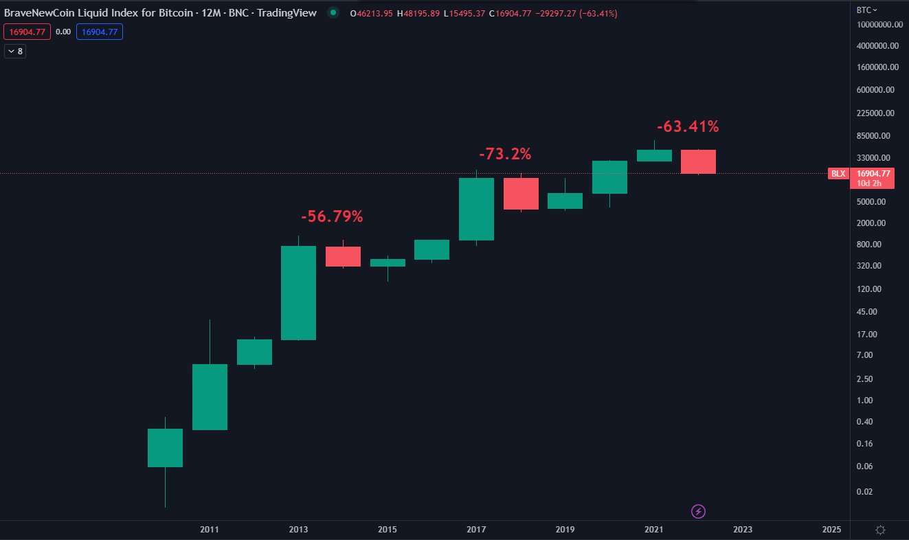 Giá coin hôm nay 23/12: Bitcoin bất ngờ tiến sát $ 16.500 trước khi hồi phục, altcoin đi ngang trong khi Chứng khoán Mỹ chứng kiến đợt bán tháo mới