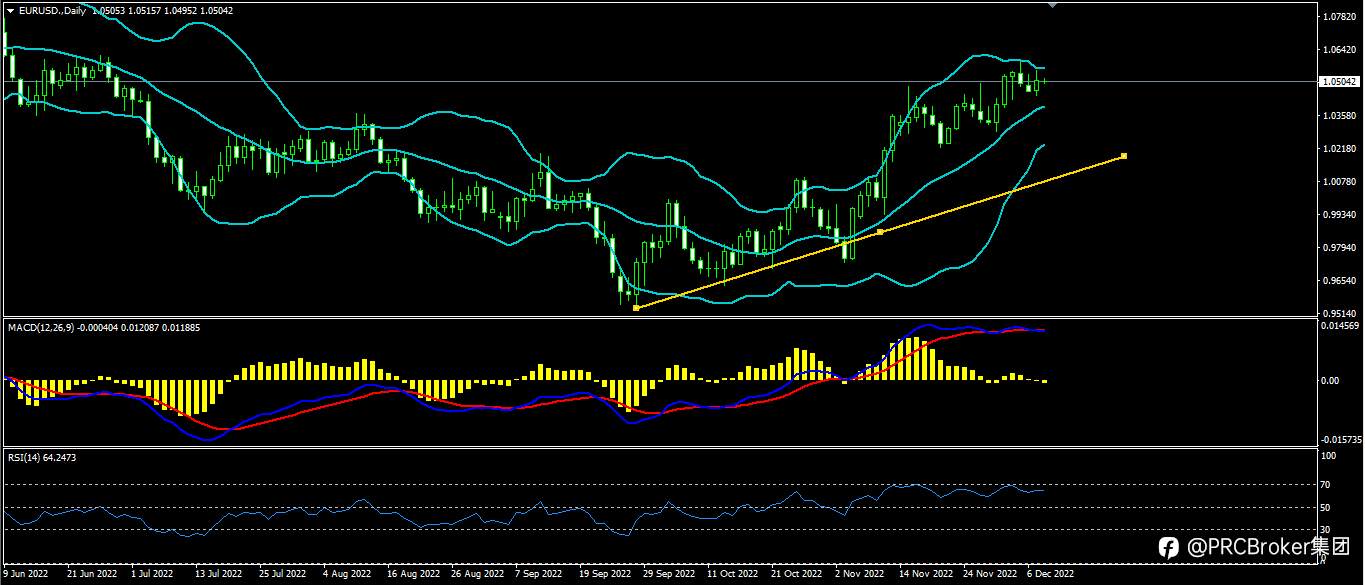 PRCBroker：20221208今日汇评