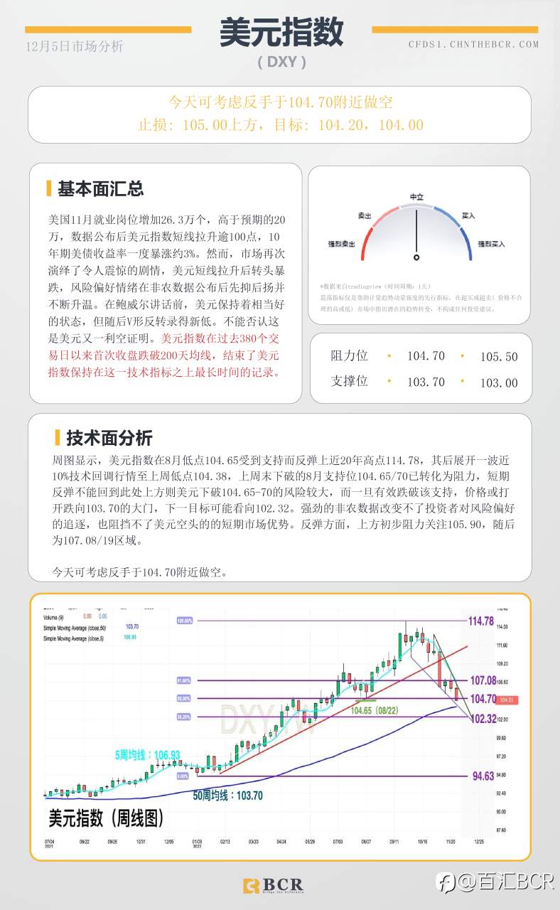 BCR每日早评及分析- 2022年12月5日