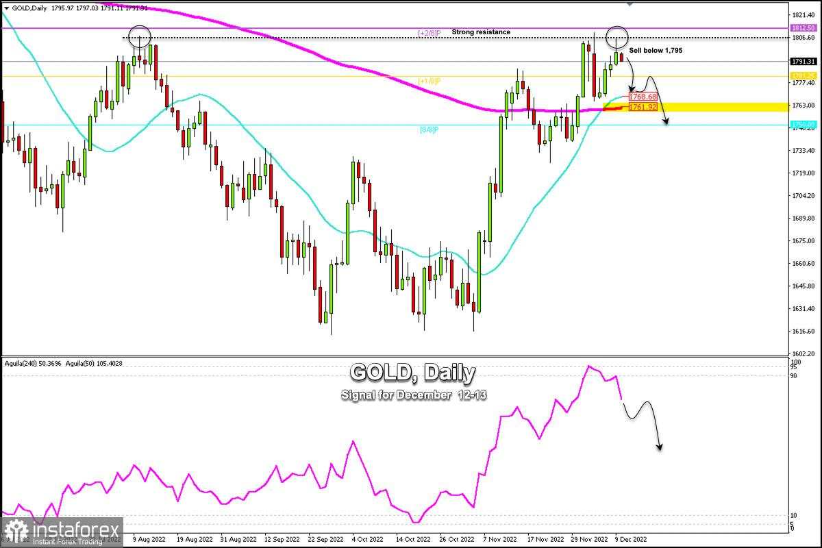 Sinyal Trading untuk Emas (XAU/USD) pada 12-13 Desember 2022: Jual di bawah $1.795 (resistance kuat - EMA 200)