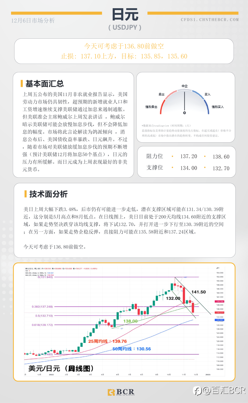 BCR每日早评及分析- 2022年12月6日