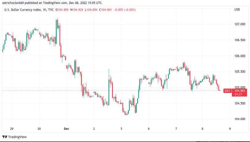 Giá Coin hôm nay 09/12: Bitcoin lấy lại ngưỡng $ 17.000, altcoin hồi phục khi đồng USD suy yếu