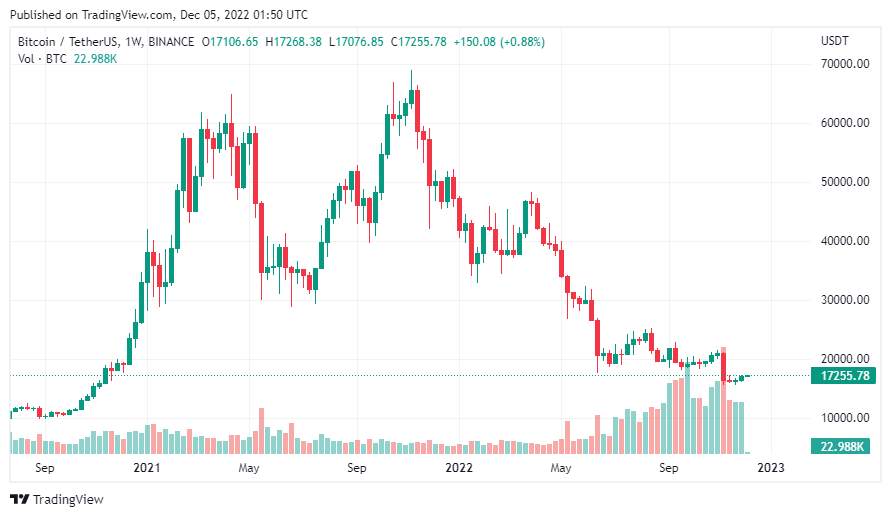 Giá Coin hôm nay 05/12: Bitcoin đóng cửa tuần trên $ 17.000, altcoin khởi sắc khi biến động dần quay trở lại thị trường