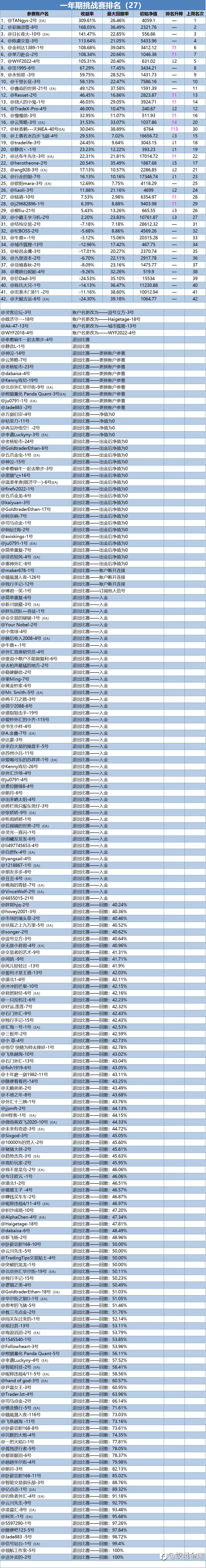 一年期挑战赛排名周报（27）