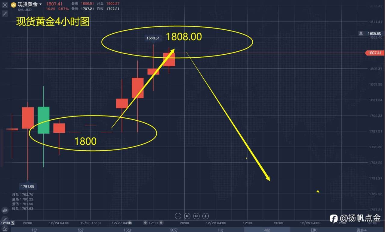 现货黄金交易