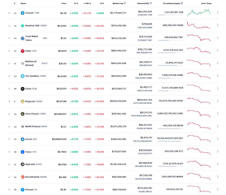 Giá Coin hôm nay 20/12: Bitcoin về quanh $ 16.500, altcoin đỏ lửa khi chứng khoán Mỹ nối dài đà giảm trong 4 phiên liên tiếp