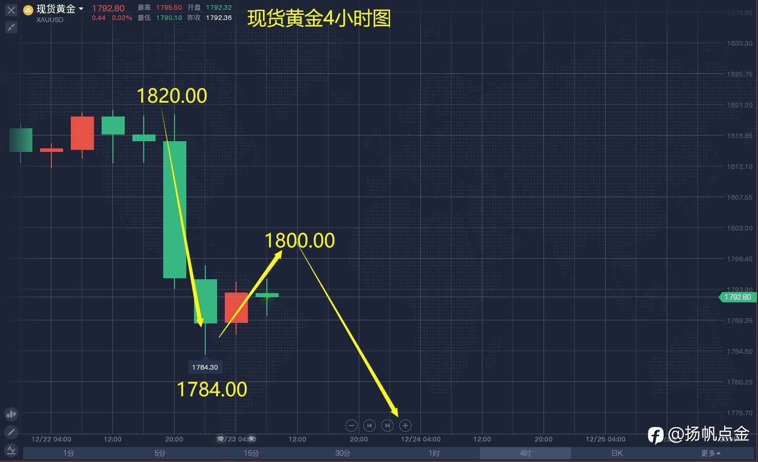 现货黄金交易