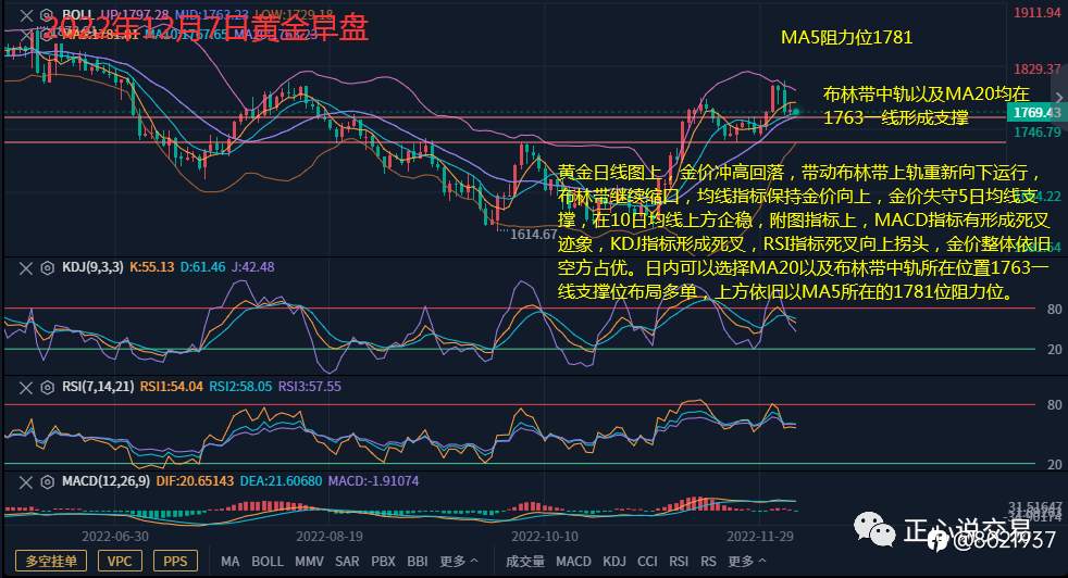 12月7日黄金早评,黄金冲高回落以区间整理修正为主!