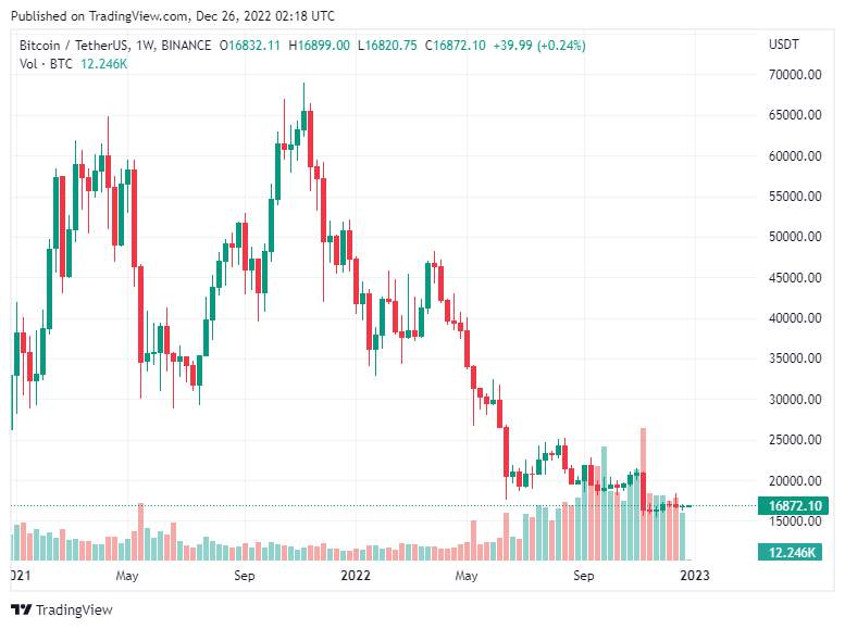 Giá Coin hôm nay 26/12: Bitcoin lại tiếp tục đi ngang quanh $ 16.800, đóng tuần trong sắc xanh, altcoin dao động nhẹ