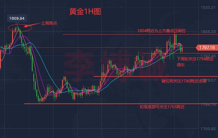 李博诚：黄金本周戏剧性走势 下周利率决议 小心行事！