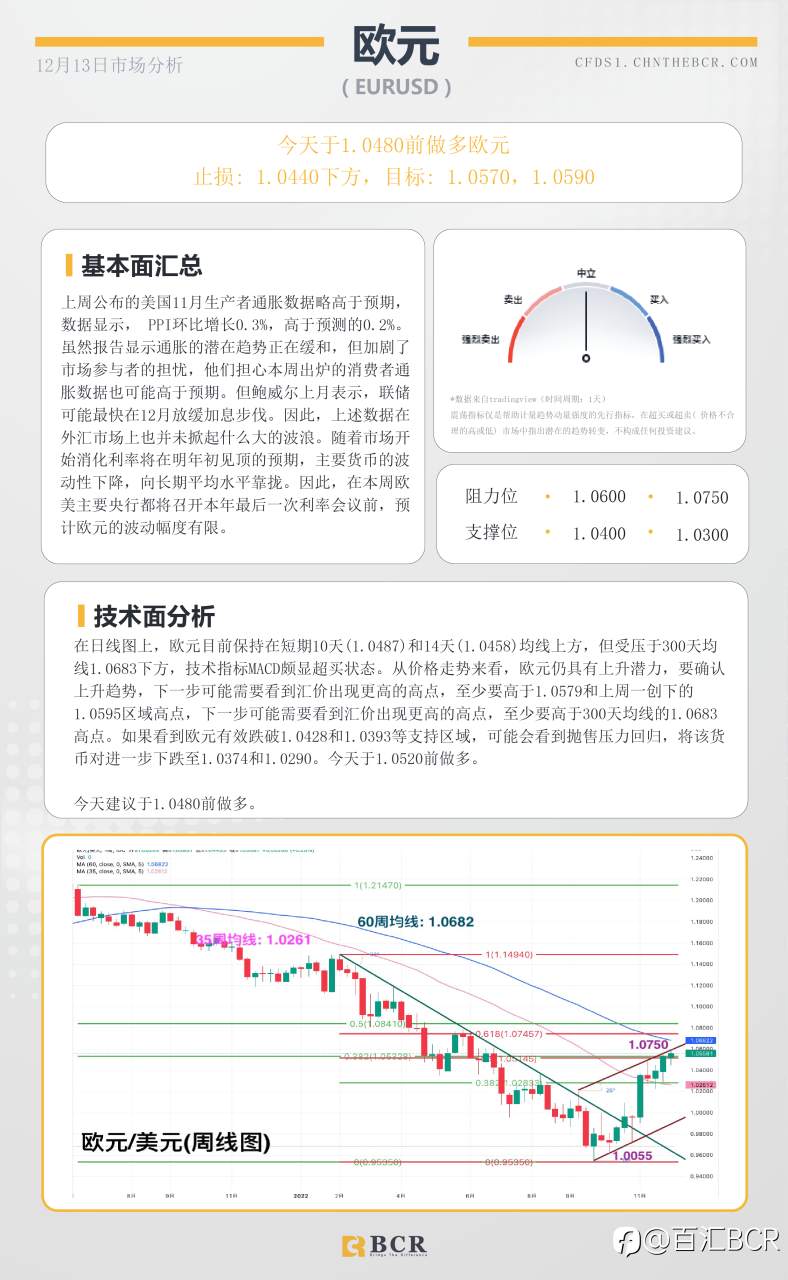 BCR每日早评及分析- 2022年12月13日