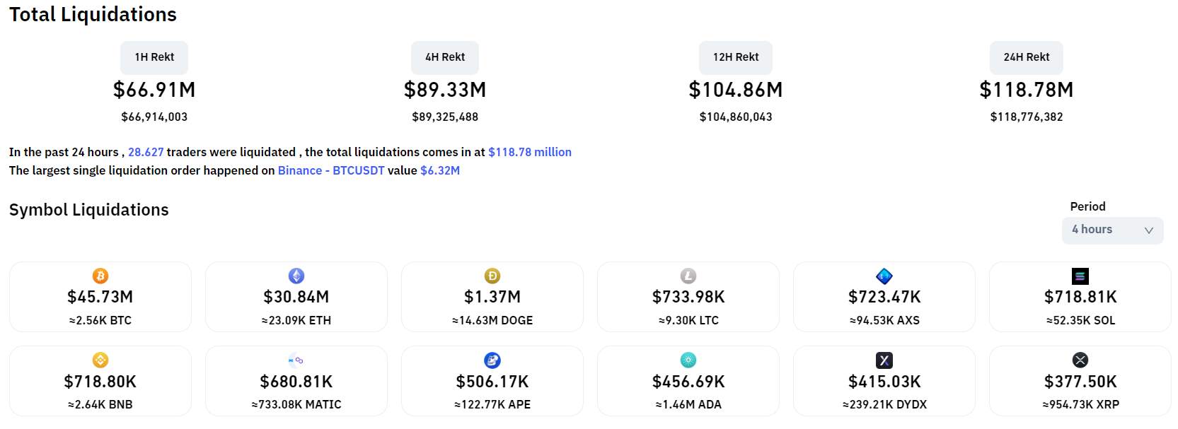 Bitcoin hồi lên 18.000 USD vì lạm phát Mỹ tháng 11 tiếp tục hạ nhiệt