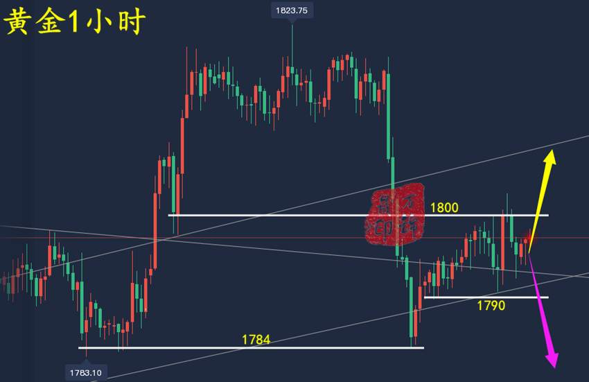 万锦晟12.24周评：黄金交易顺利有奔头，黄金静待破位定方向！