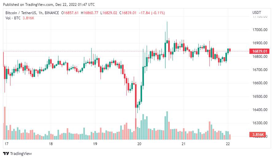 Giá coin hôm nay 22/12: Bitcoin tiếp tục bám sát $ 16.800, altcoin đi ngang trong khi Chứng khoán Mỹ tăng phiên thứ 2 liên tiếp