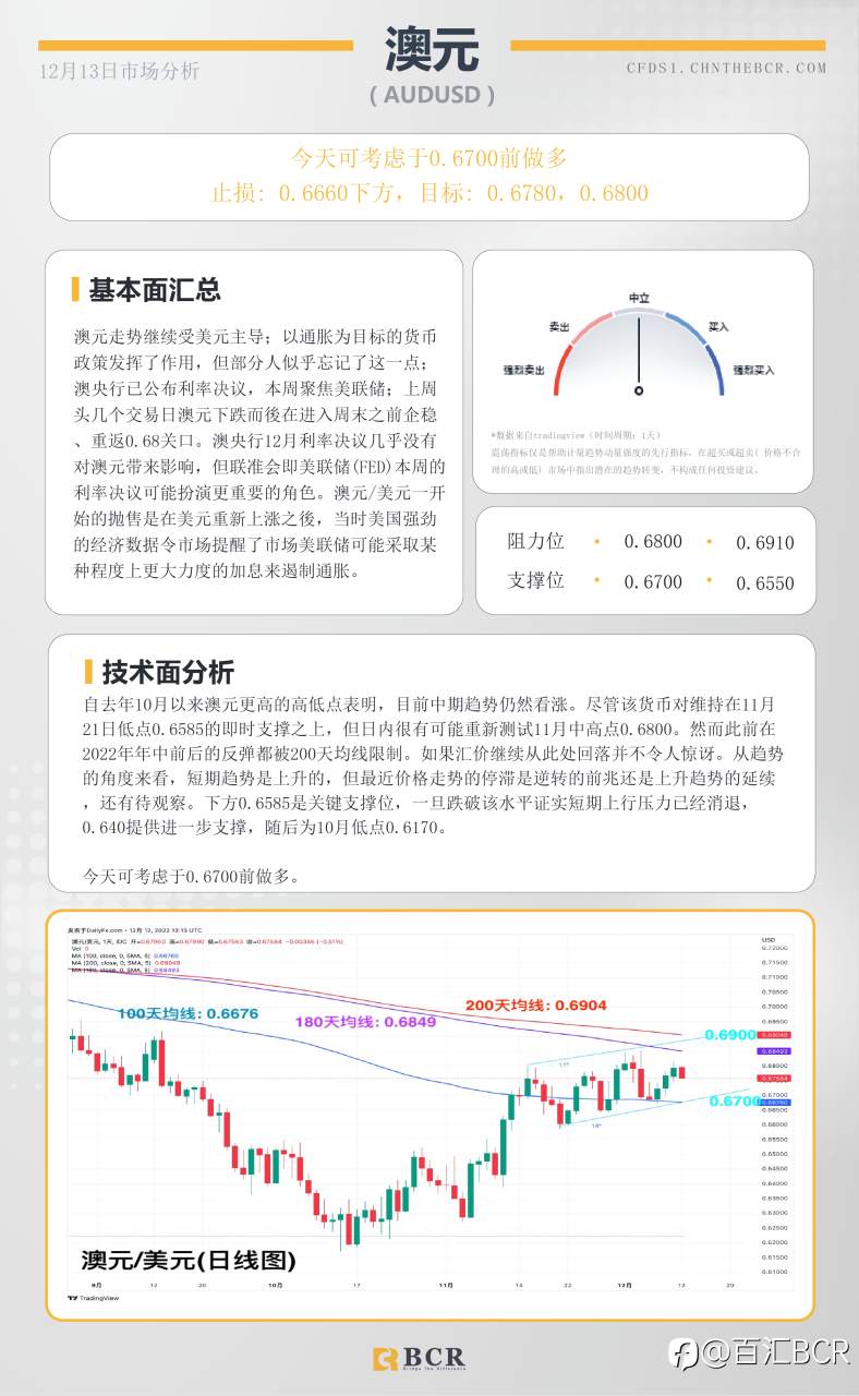 BCR每日早评及分析- 2022年12月13日