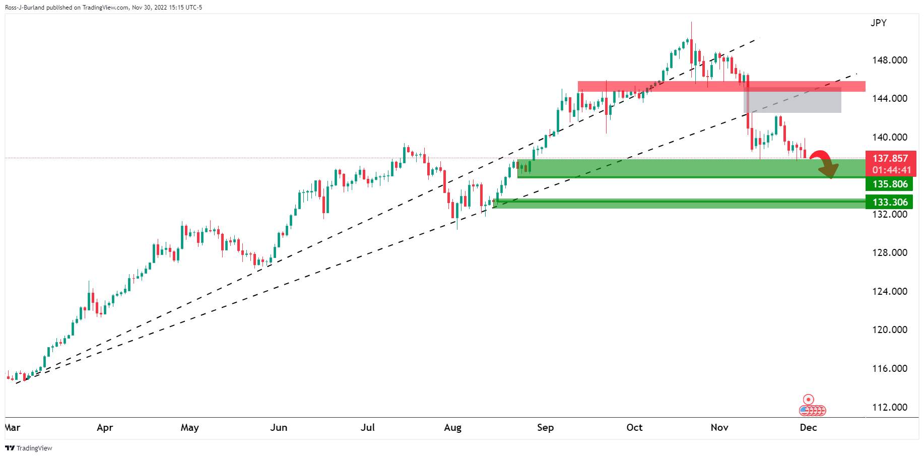 Phân Tích Giá USD/JPY: Phe Đầu Cơ Giá Lên Và Phe Đầu Cơ Giá Xuống Gặp Nhau Giữa Các Vùng Quan Trọng