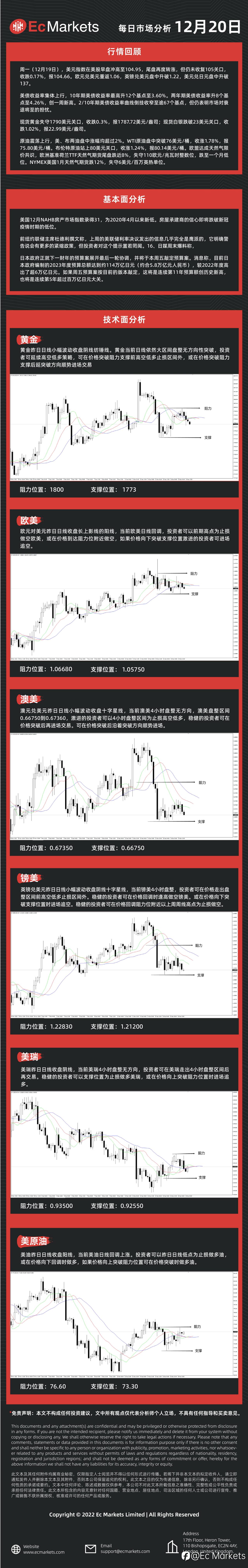 Ec Markets每日行情分析12月20日