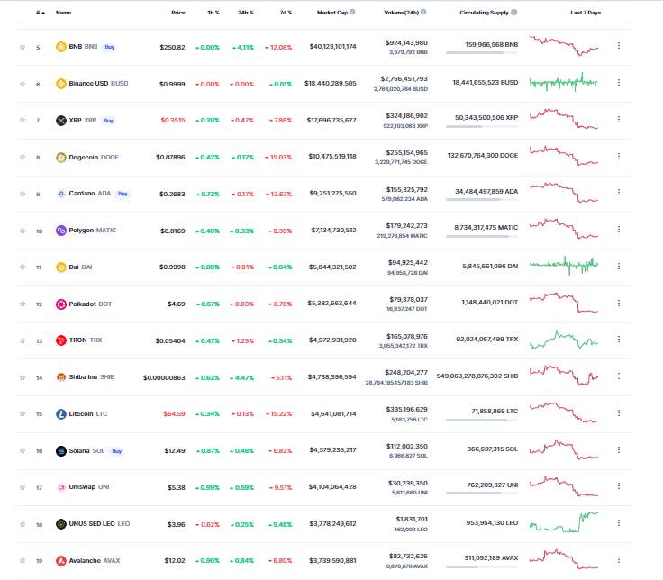 Giá Coin hôm nay 19/12: Bitcoin và chứng khoán Mỹ đều đóng cửa 2 tuần liên tiếp trong sắc đỏ, trong khi altcoin diễn biến trái chiều