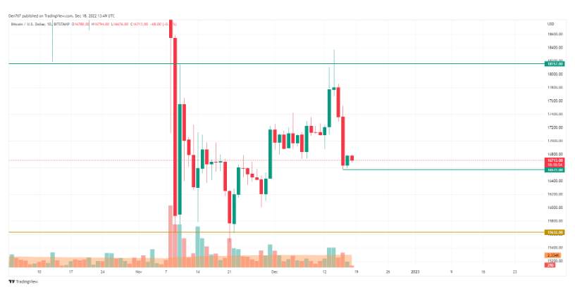 Giá Coin hôm nay 19/12: Bitcoin và chứng khoán Mỹ đều đóng cửa 2 tuần liên tiếp trong sắc đỏ, trong khi altcoin diễn biến trái chiều