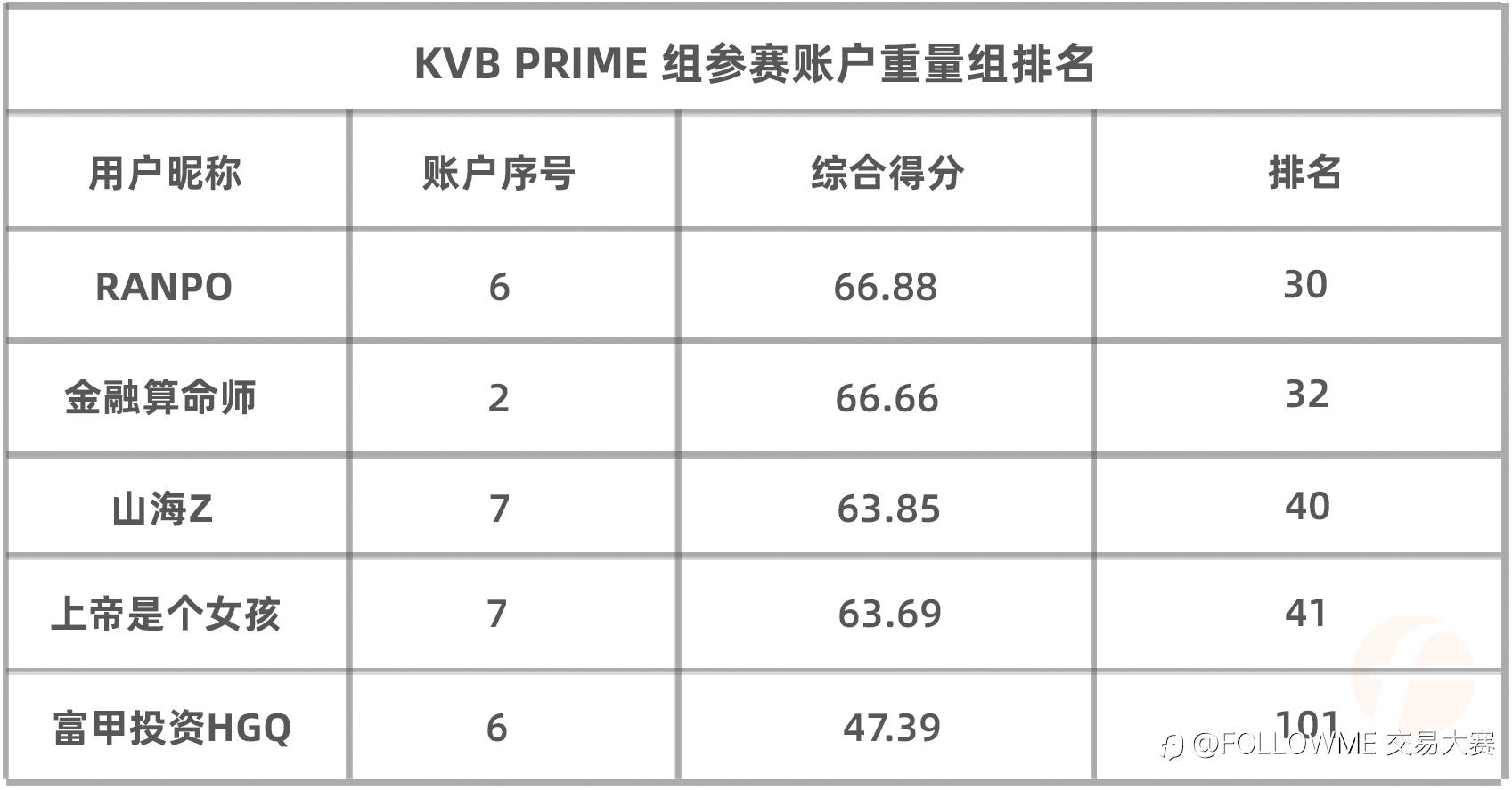 参赛资金超70万美元！ KVB PRIME 组惊现“大户人家”！