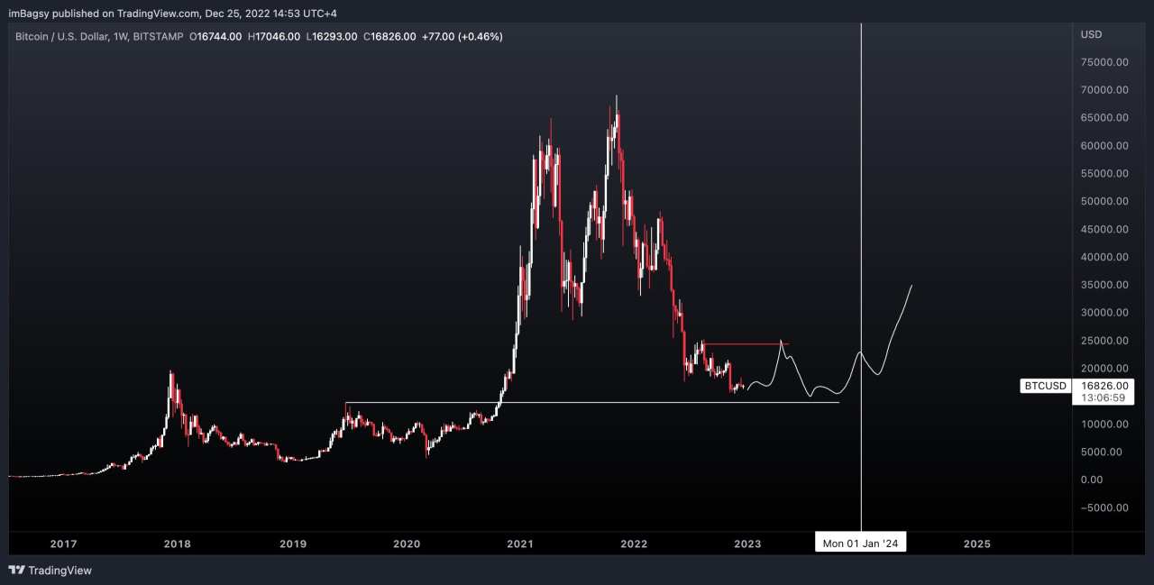 Giá Coin hôm nay 26/12: Bitcoin lại tiếp tục đi ngang quanh $ 16.800, đóng tuần trong sắc xanh, altcoin dao động nhẹ