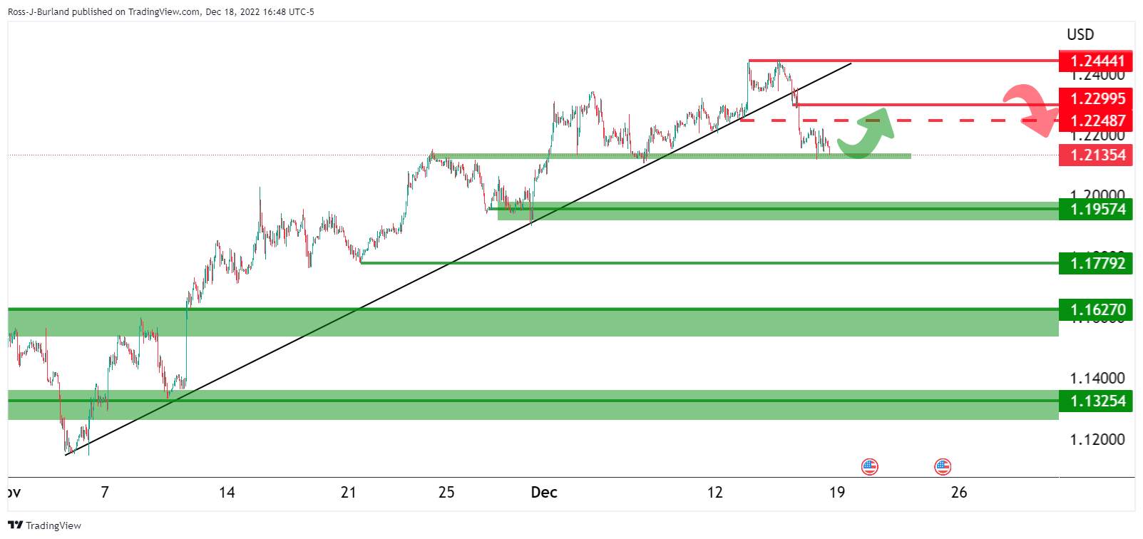 Phe Đầu Cơ Giá Lên Của GBP/USD Đang Bảo Vệ Mức 1,1950 Và Hướng Tới Vùng 1,22