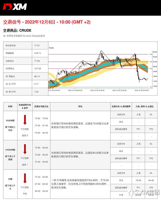 12/6 交易信号 - 原油
