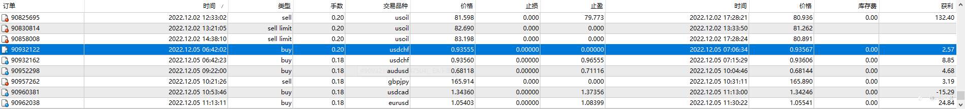 12月05日，盈利0.2%，最大浮亏0.17%。
